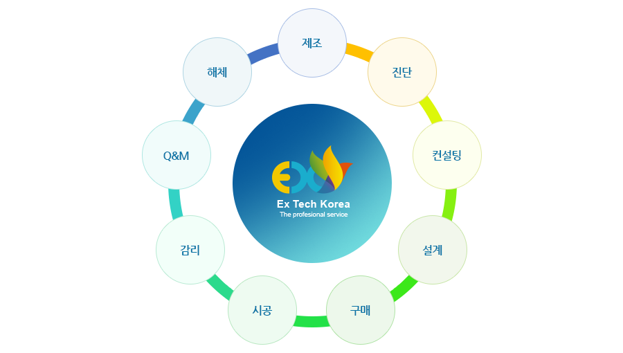 EPC 원형 다이어그램