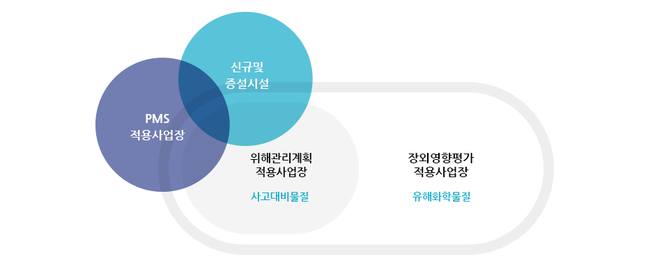 장외영향평가 구조도