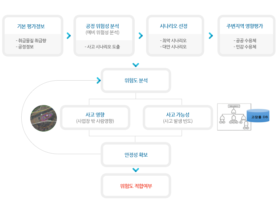 장외영향평가 작성 절차 및 보