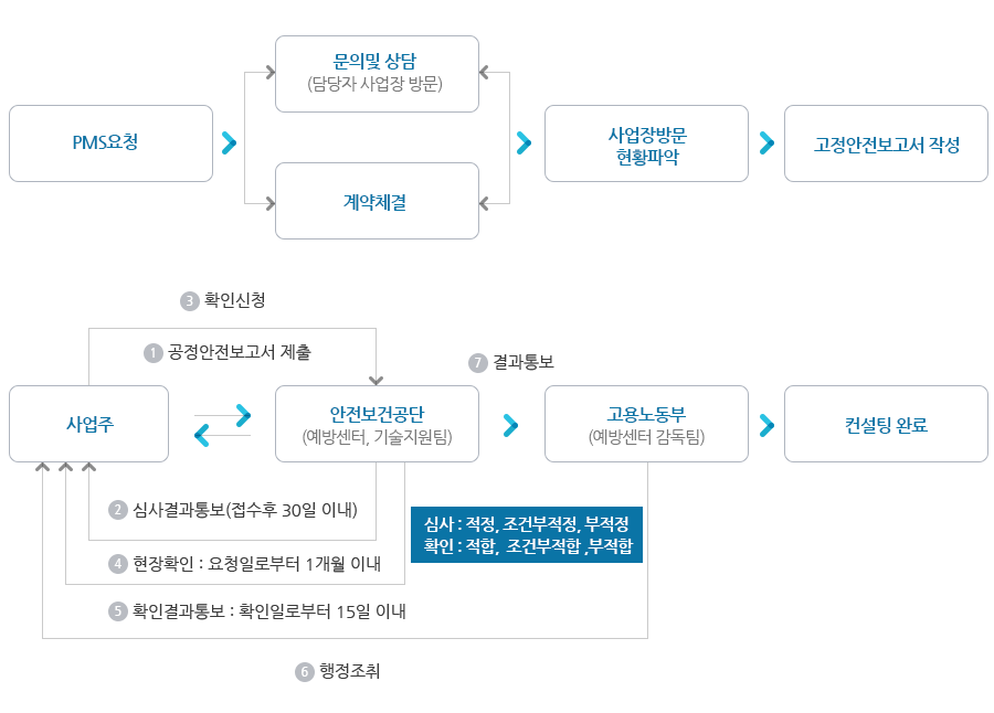 공정안전보고서 컨설팅 절차
