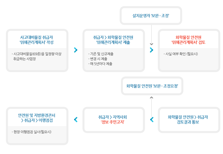 위해관리계획 업무처리 절차