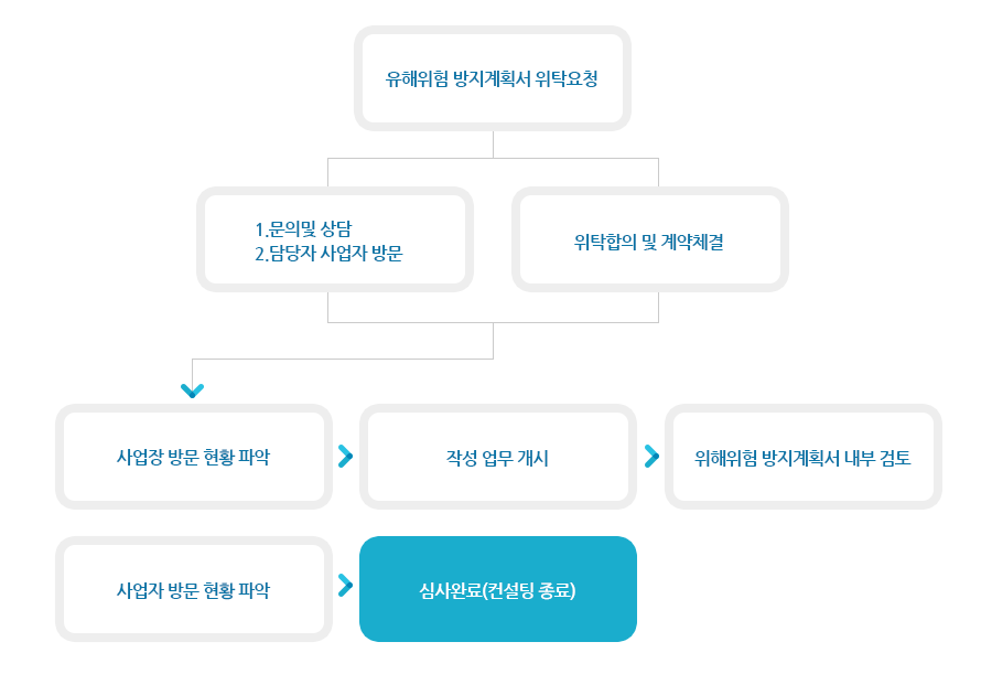 유해위험방지계획서 컨설팅 절차