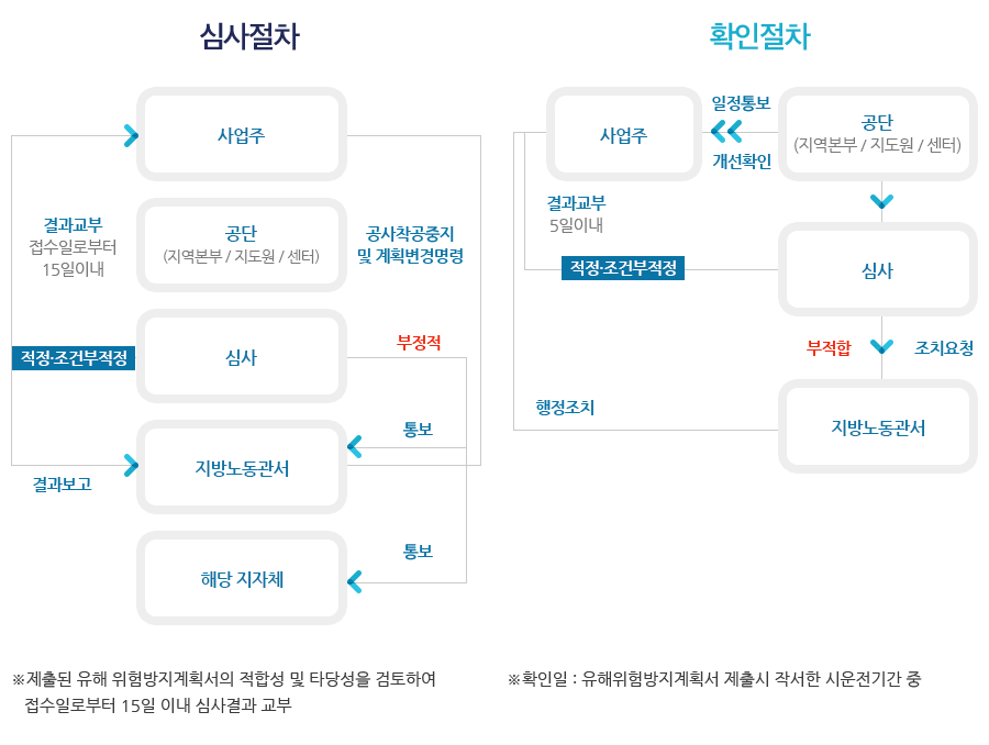 유해위험방지계획서 심사 및 확인절차
