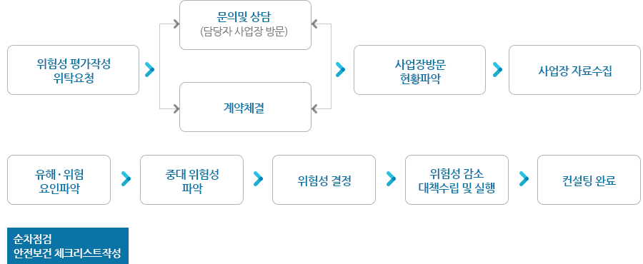 위험성 평가 컨설팅 절차