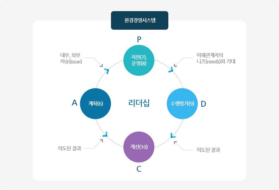 인증 제도의 구조도